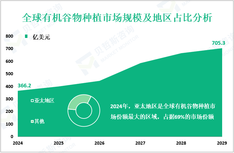 全球有机谷物种植市场规模及地区占比分析