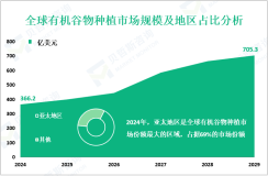 2024年全球有机谷物种植市场规模为366.2亿美元，亚太地区占69%