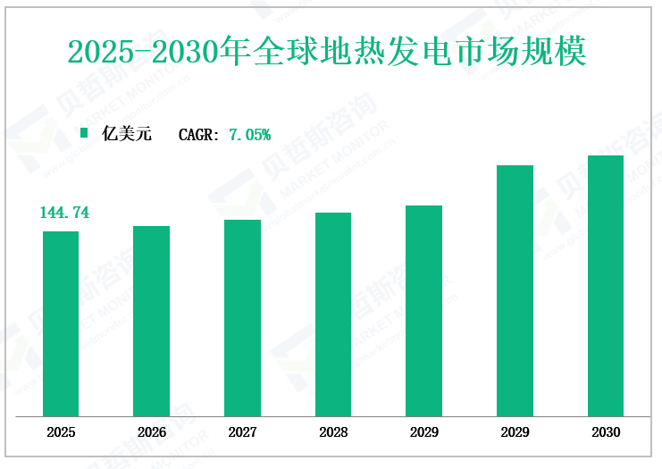 2025-2030年全球地热发电市场规模