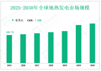 到2030年全球地热发电市场预测(按类型、应用、地区和参与者)划分