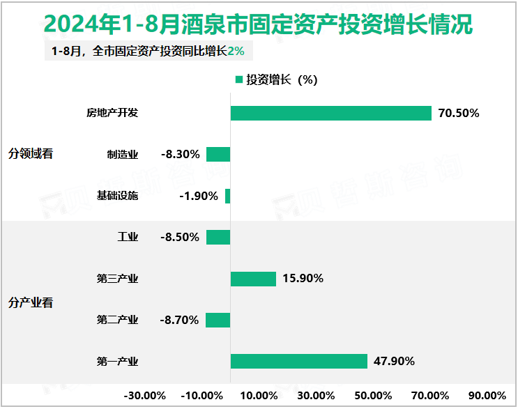 2024年1-8月酒泉市固定资产投资增长情况