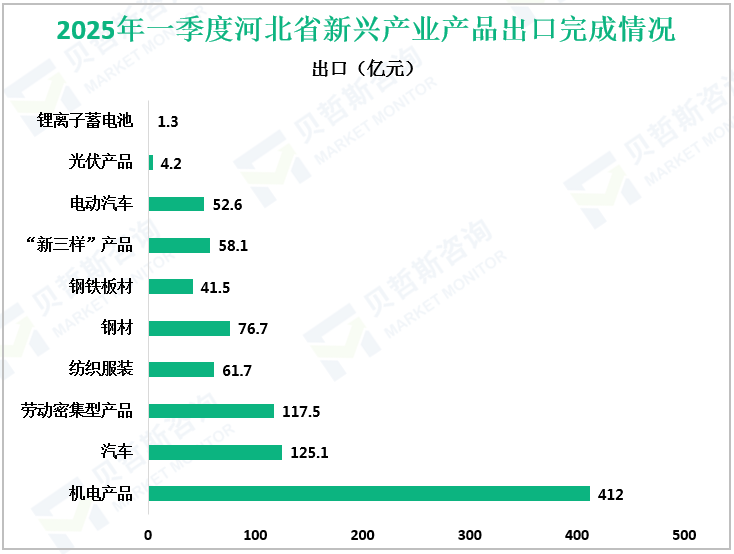 2025年一季度河北省新兴产业产品出口完成情况