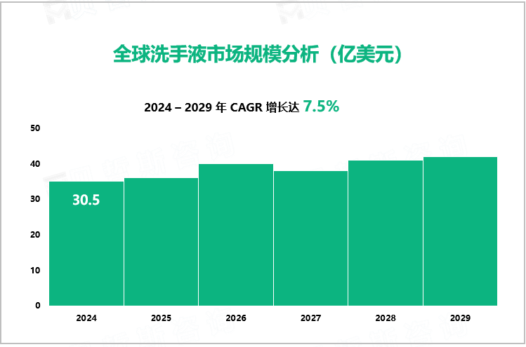 全球洗手液市场规模分析（亿美元）