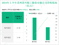 春兴精工专注于精密制造，其营收在2024年上半年为10.07亿元
