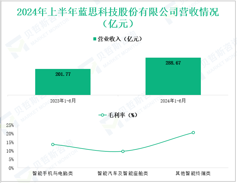 2024年上半年蓝思科技股份有限公司营收情况(亿元)