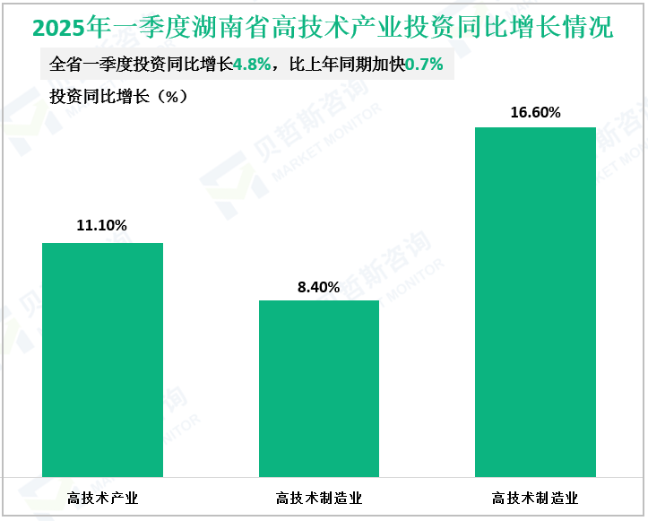 2025年一季度湖南省高技术产业投资同比增长情况