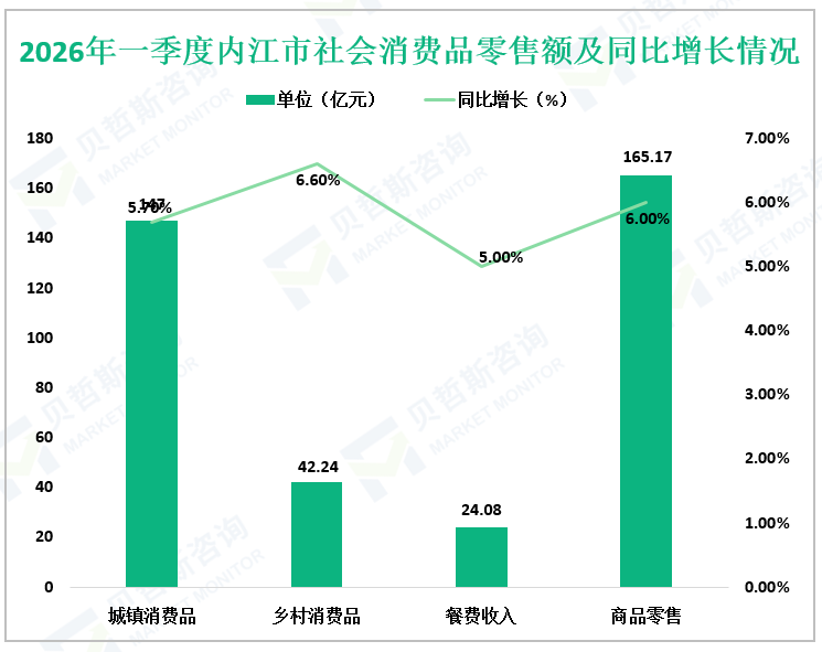 2026年一季度内江市社会消费品零售额及同比增长情况