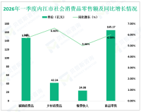 2026年一季度内江市固定资产投资（不含农户）同比增长7.0%