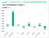 2026年上半年济宁市社会消费品零售总额增长3.5%，比一季度回落2.3%