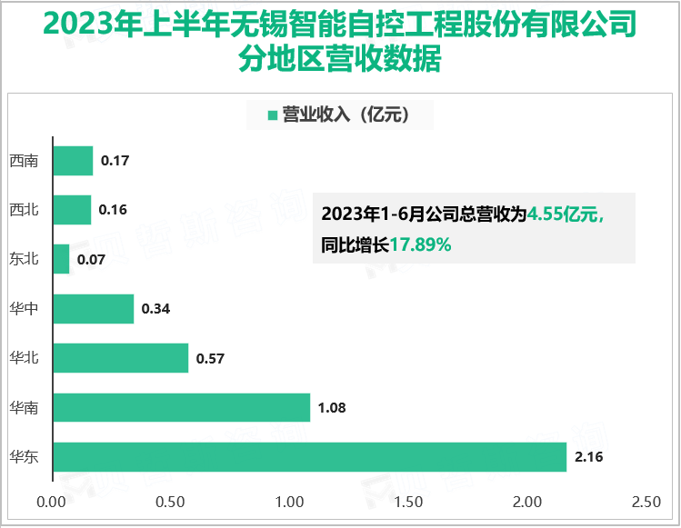 2023年上半年无锡智能自控工程股份有限公司分地区营收数据