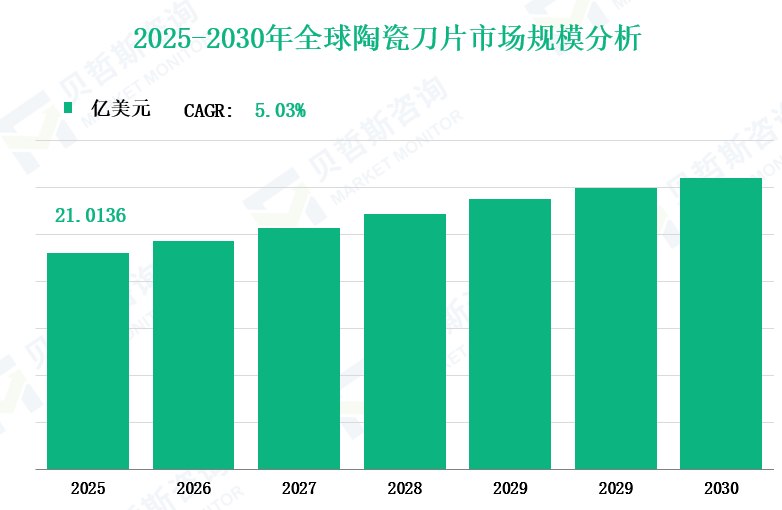 2025-2030年全球陶瓷刀片市场规模分析