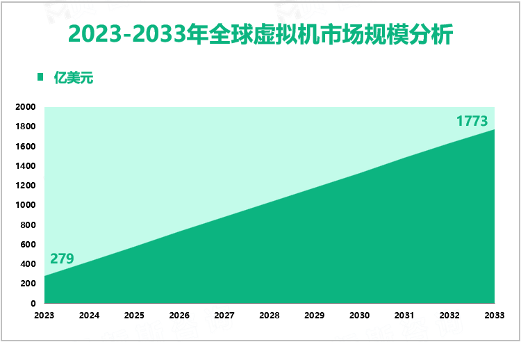 2023-2033年全球虚拟机市场规模分析