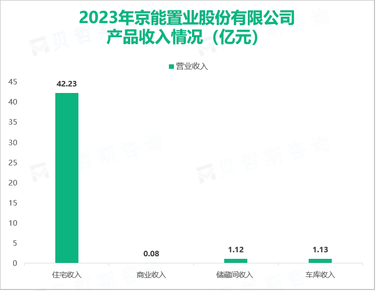 2023年京能置业股份有限公司产品收入情况（亿元）