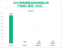 京能置业具有二十余年房地产开发经验，其总体营收在2023年达到45.35亿元

