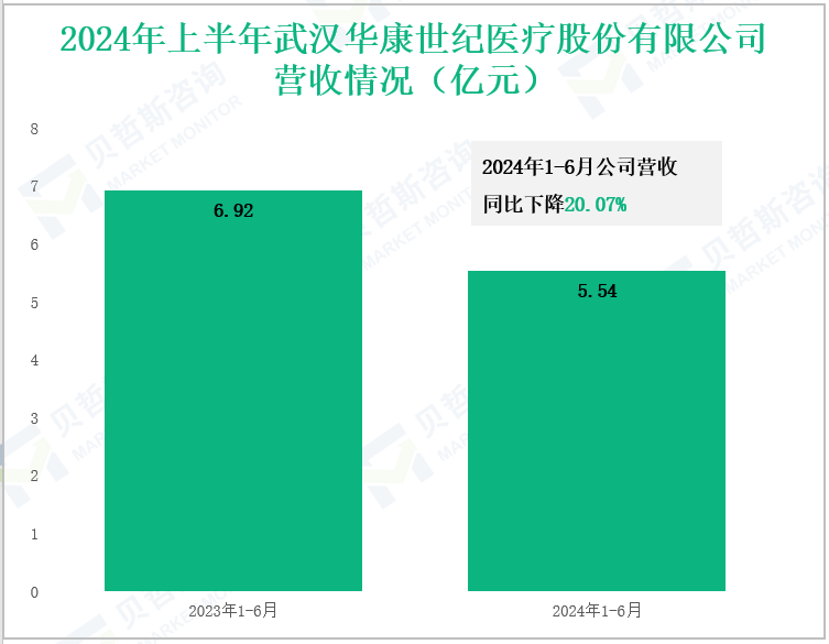 2024年上半年武汉华康世纪医疗股份有限公司营收情况(亿元)