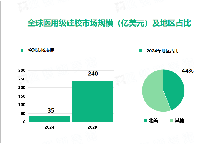 全球医用级硅胶市场规模（亿美元）及地区占比