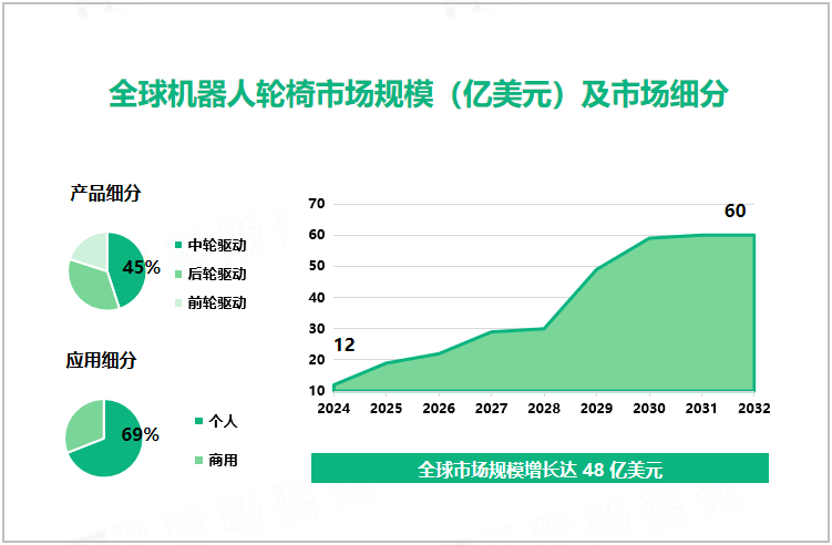 全球机器人轮椅市场规模（亿美元）及市场细分