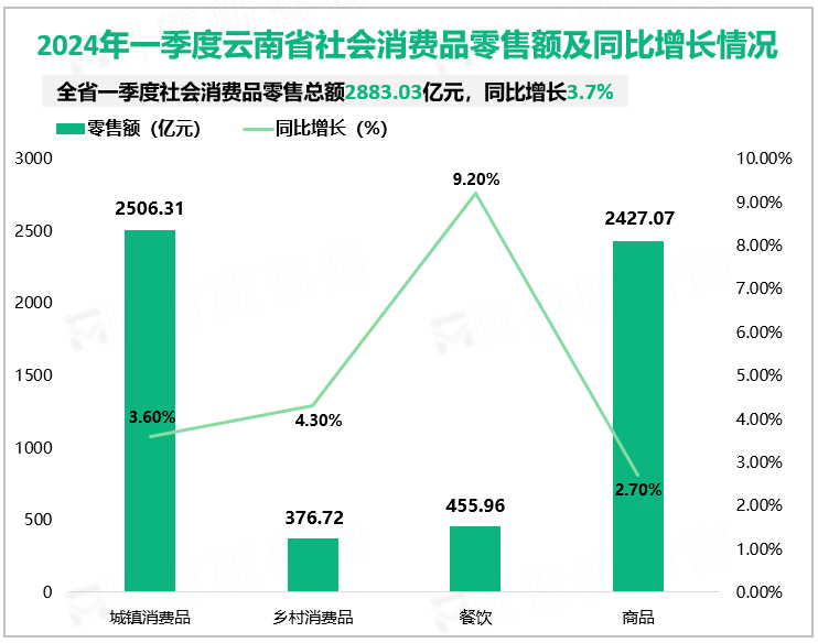 2024年一季度云南省社会消费品零售额及同比增长情况
