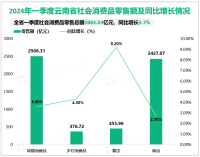 2024年一季度云南省实现社会消费品零售总额2883.03亿元，同比增长3.7%