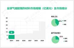 2024年全球气凝胶隔热材料市场规模达6亿美元，北美市场占比达40%

