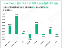 2026年1-4月普洱市固定资产投资（不含农户）同比增长2.3%