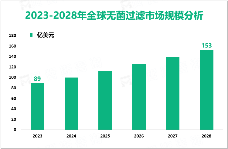 2023-2028年全球无菌过滤市场规模分析