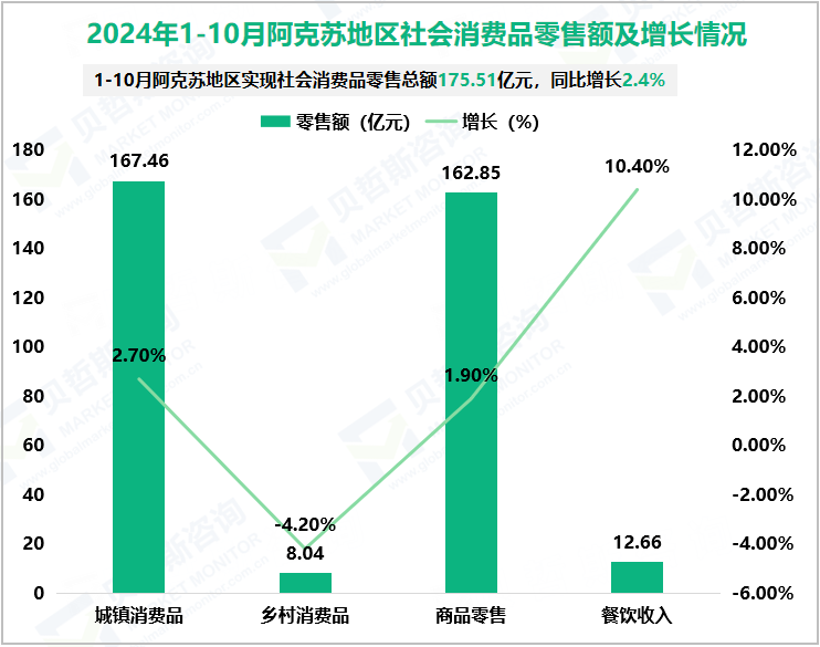 2024年1-10月阿克苏地区社会消费品零售额及增长情况