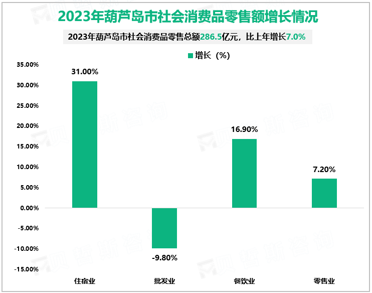 2023年葫芦岛市社会消费品零售额增长情况