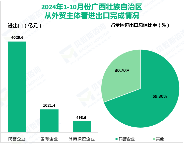 2024年1-10月份广西壮族自治区从外贸主体看进出口完成情况