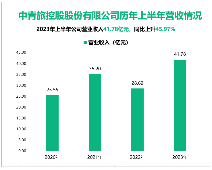 中青旅控股股份有限公司历年上半年营收情况