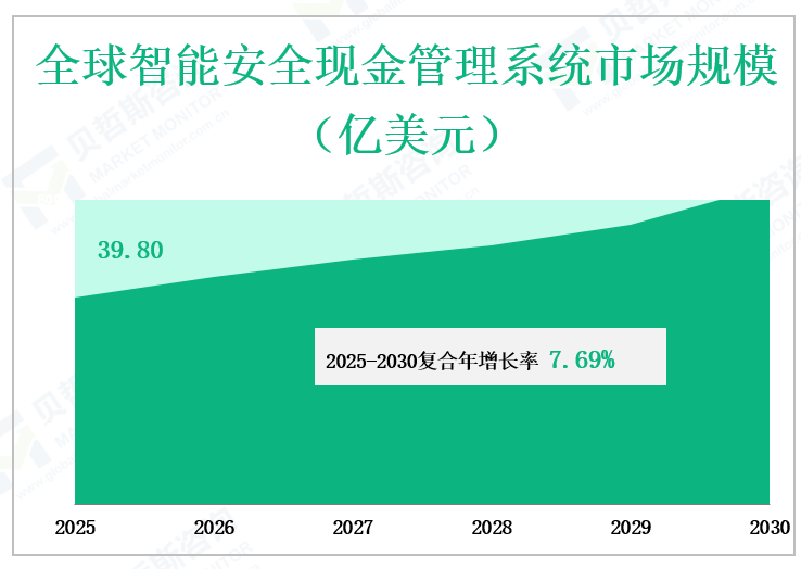 全球智能安全现金管理系统市场规模 （亿美元）
