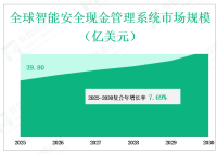 从2025年到2030年，全球智能安全现金管理系统的市场价值和份额，按类型、应用、地区和参与者分列