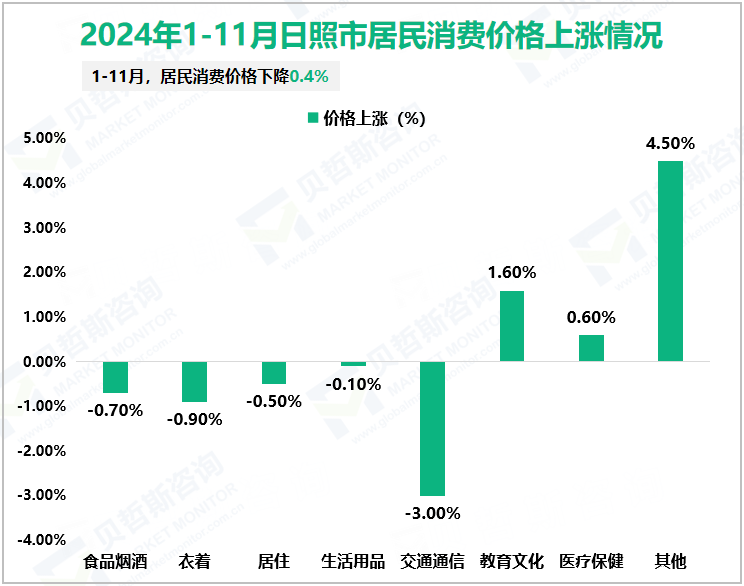 2024年1-11月日照市居民消费价格上涨情况