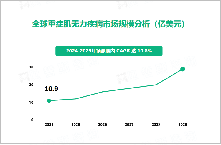 全球重症肌无力疾病市场规模分析（亿美元）