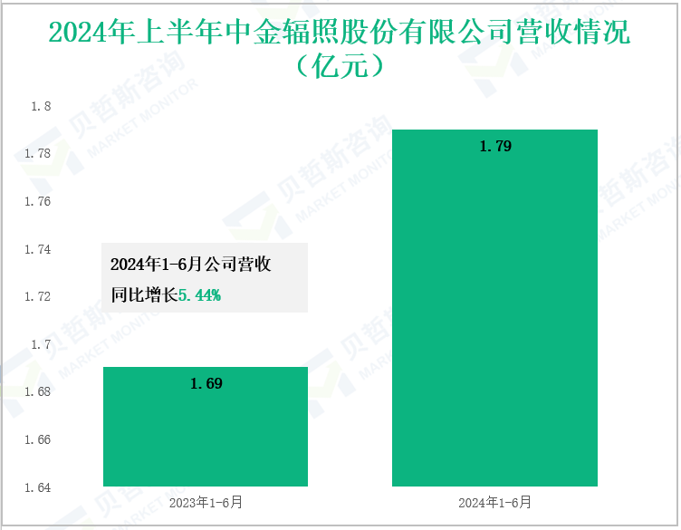 2024年上半年中金辐照股份有限公司营收情况(亿元)
