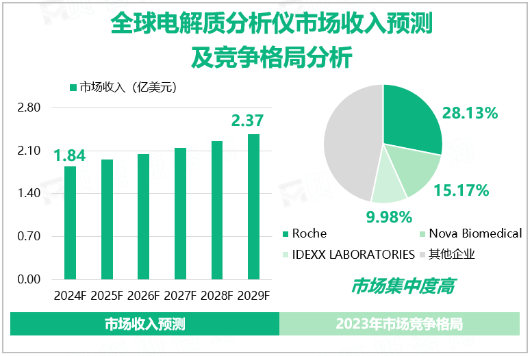 全球电解质分析仪市场收入预测及竞争格局分析