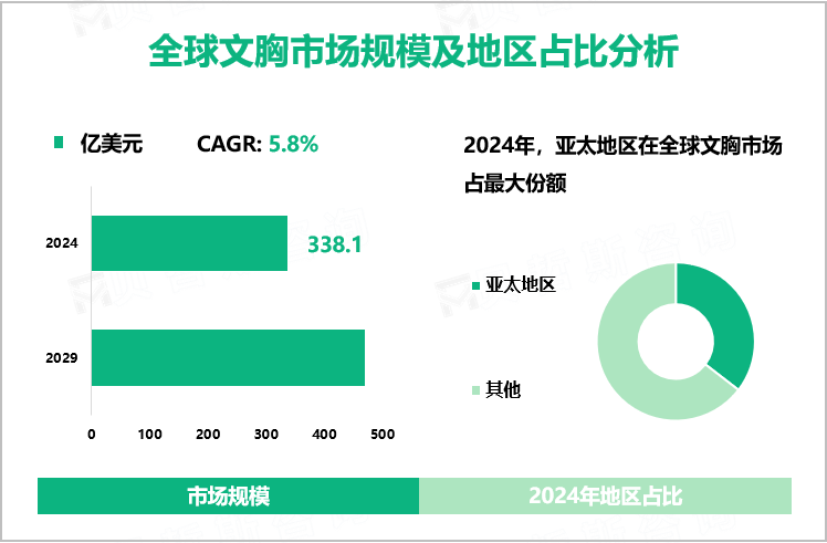 全球文胸市场规模及地区占比分析
