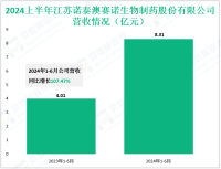 诺泰生物深耕于多肽药物领域，其2024上半年营收为8.31亿元