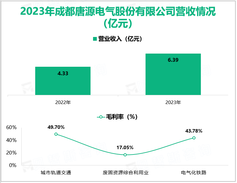 2023年成都唐源电气股份有限公司营收情况(亿元)