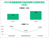 唐源电气致力于成为以轨道交通为核心的一流企业，其营收在2023年为6.39亿元