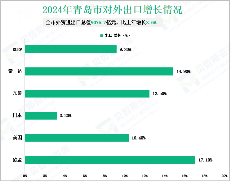 2024年青岛市对外出口增长情况