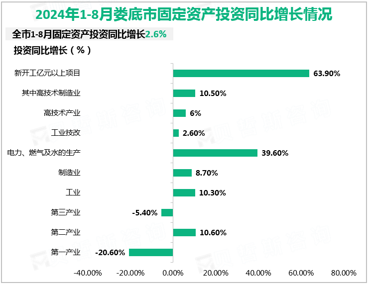 2024年1-8月娄底市固定资产投资同比增长情况