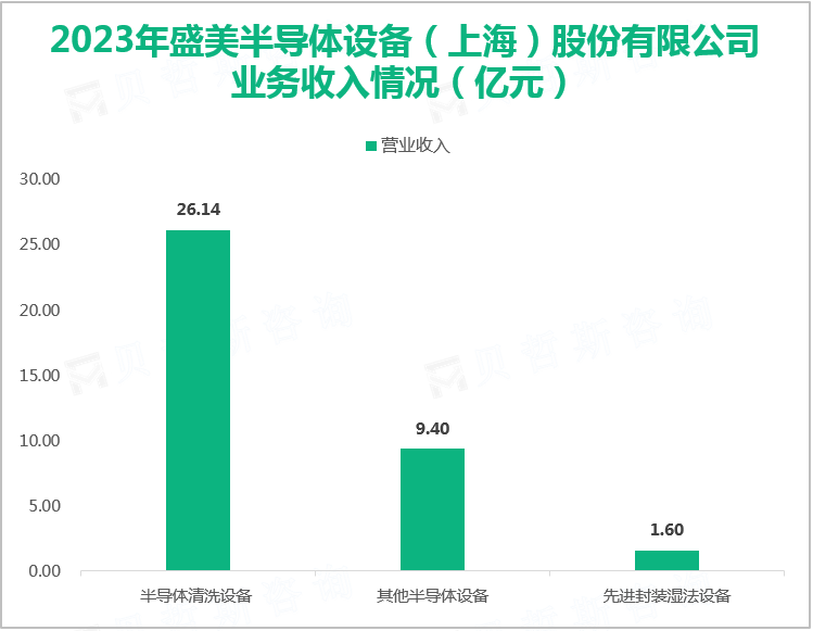 2023年盛美半导体设备（上海）股份有限公司业务收入情况（亿元）