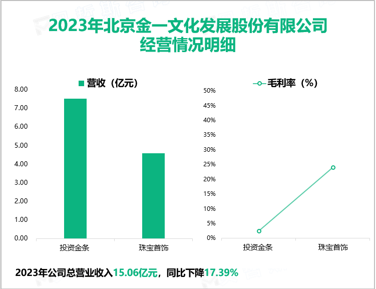 2023年北京金一文化发展股份有限公司经营情况明细