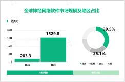 2024年神经网络软件行业竞争格局：北美、欧洲市场占比分别达39.5%、25.1%

