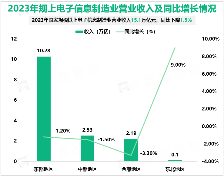 2023年规上电子信息制造业营业收入及同比增长情况