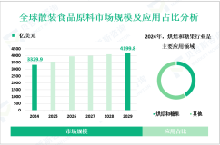 2024年全球散装食品原料市场规模为3329.9亿美元，烘焙和糖果行业需求最大