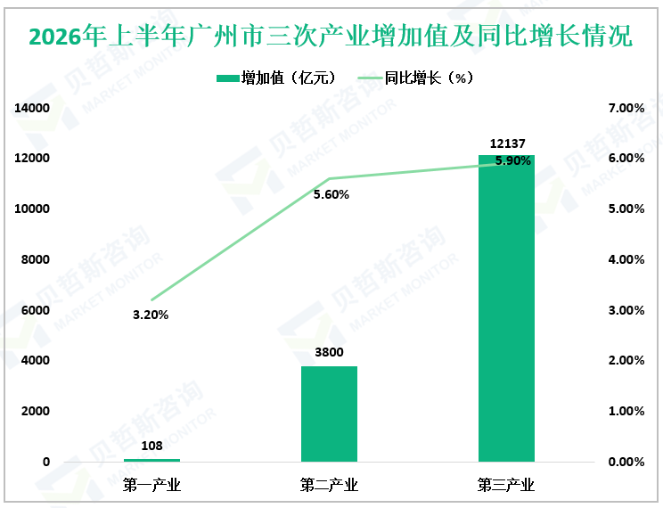 2026年上半年广州市三次产业增加值及同比增长情况