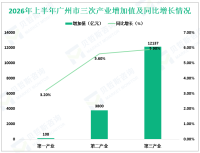 2026年上半年广州市地区生产总值16045亿元，同比增长5.8%