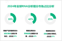 RNA分析现状分析：2024年全球市场规模为76.8亿美元